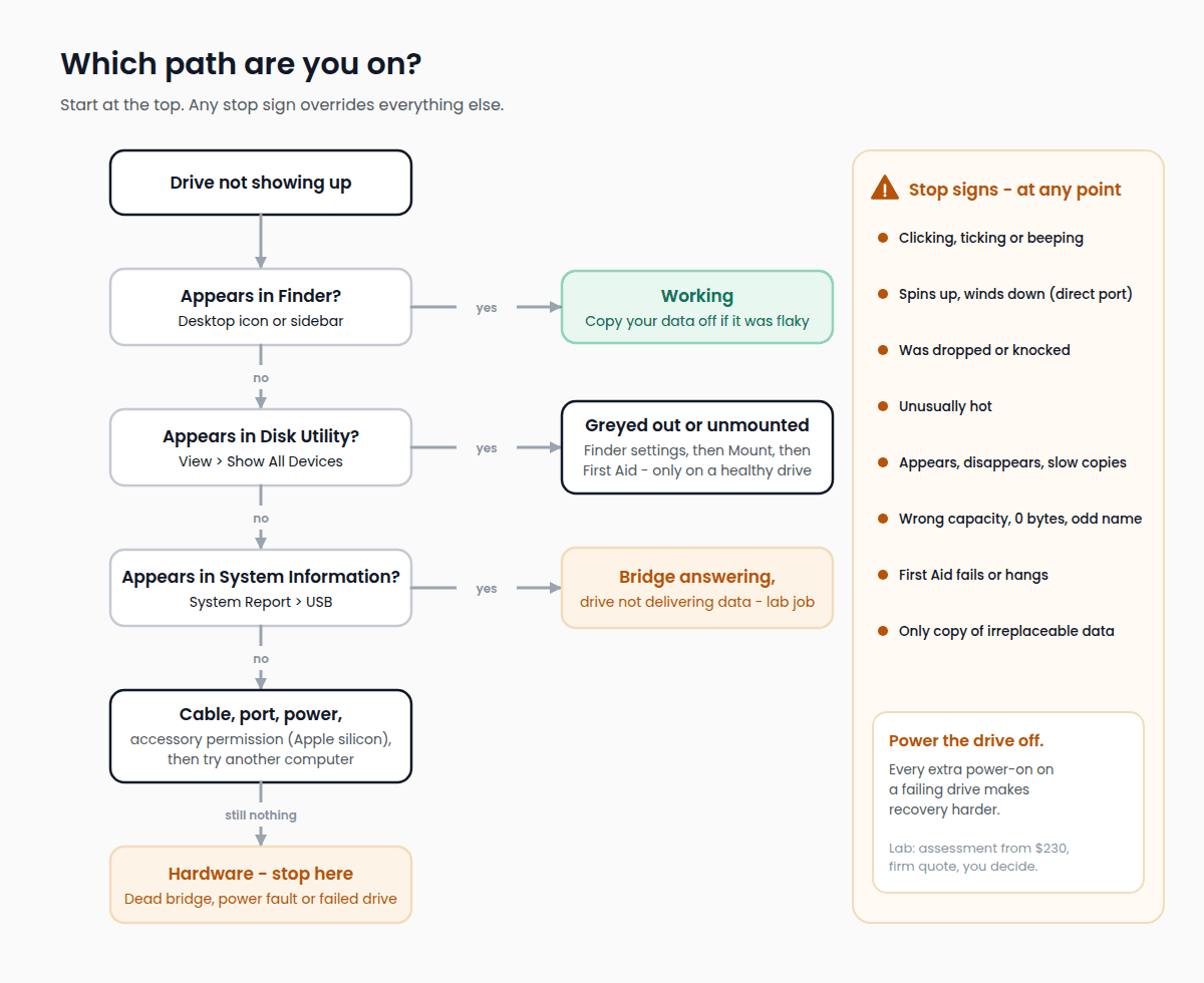 Decision flowchart for an external hard drive not showing up on a Mac: does it appear in Finder, Disk Utility or System Information, and which answer leads to Finder settings, Mount and First Aid, a cable and power check, or stopping and sending the drive to a lab