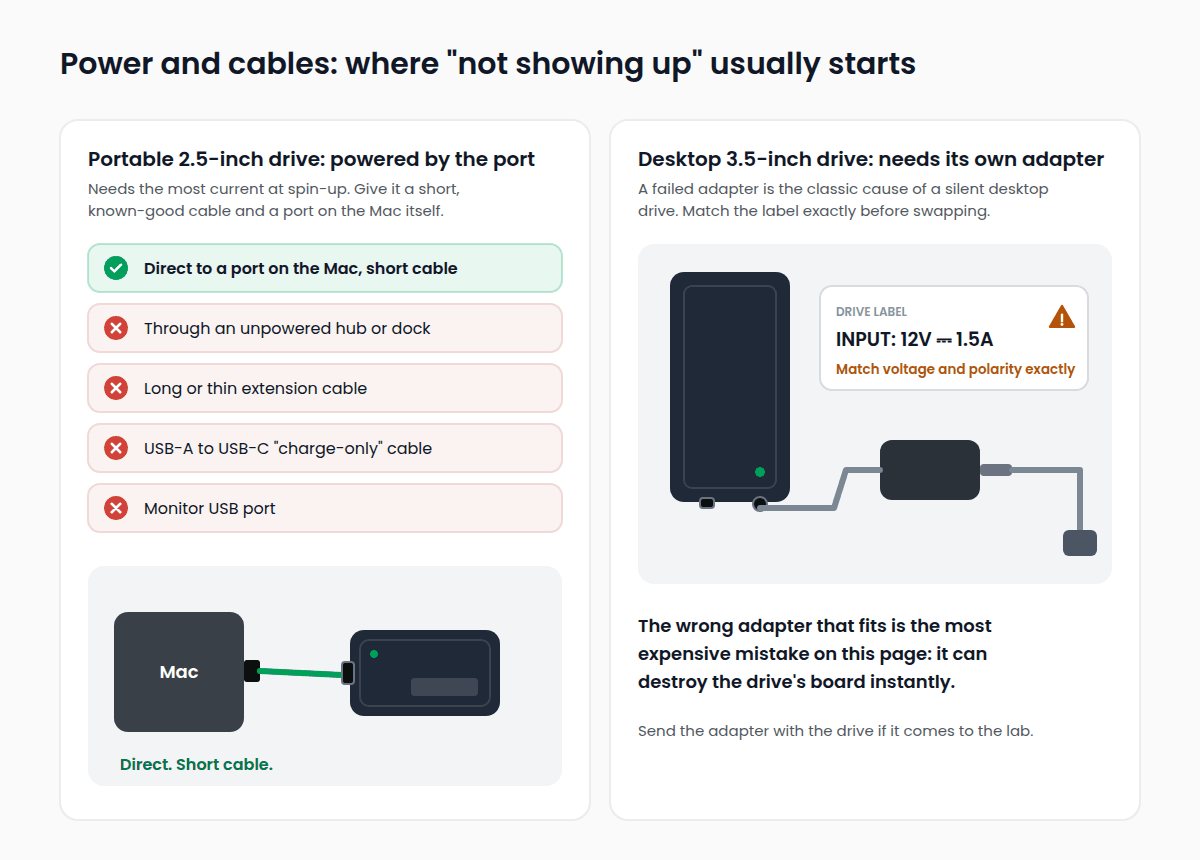 Illustration of external hard drive power and cable checks on a Mac: a portable 2.5-inch drive connected directly to a Mac port with a short cable versus a hub, long cable, charge-only cable or monitor port, and a desktop 3.5-inch drive with its power adapter and a label reading 12V 1.5A