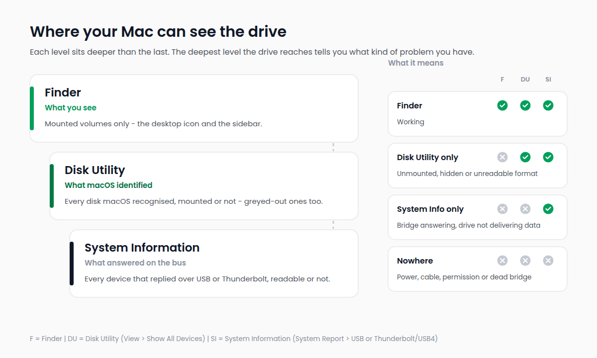 Diagram of the three places a Mac can see an external hard drive: Finder shows mounted volumes, Disk Utility shows every identified disk, and System Information shows every device that answered on the USB or Thunderbolt bus